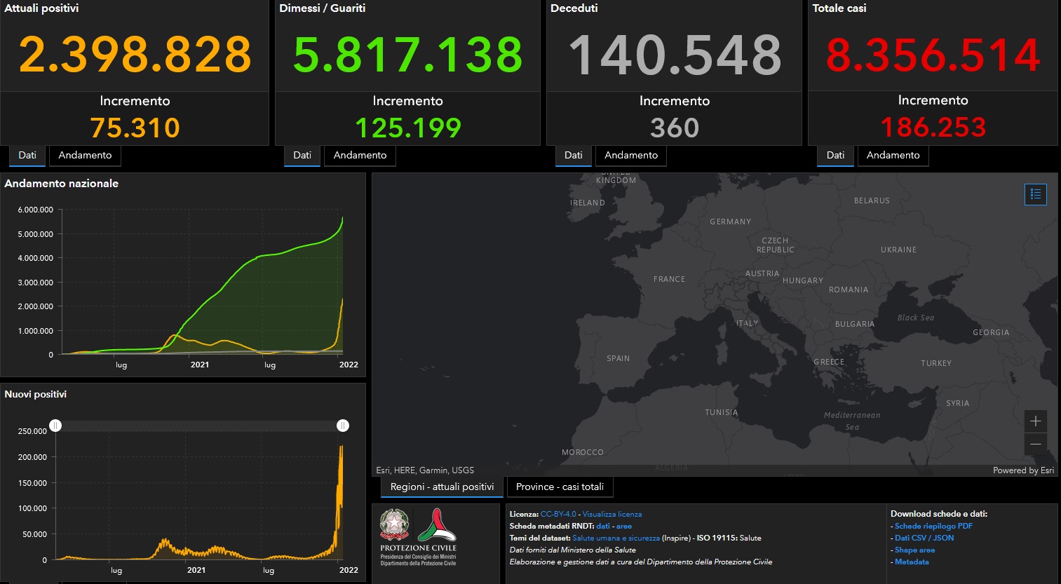 Bollettino Covid 14 gennaio: altri 186.253 i nuovi contagi, 360 i decessi
