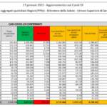 Il bollettino del 17 gennaio: 83.403 nuovi casi e 287 morti