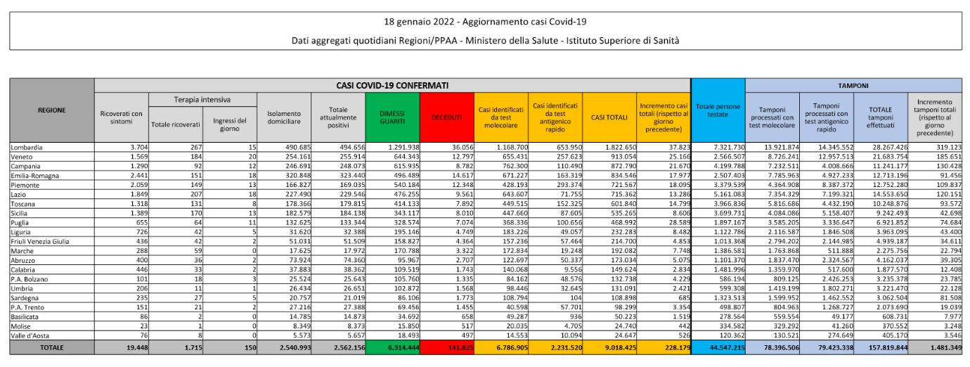 Il bollettino Covid del 18 gennaio: record vittime, 434 in 24 ore. Oltre 228mila contagi
