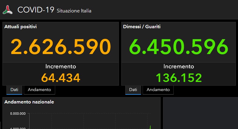 Covid, il bollettino del 19 gennaio: 192.320 casi e 380 morti