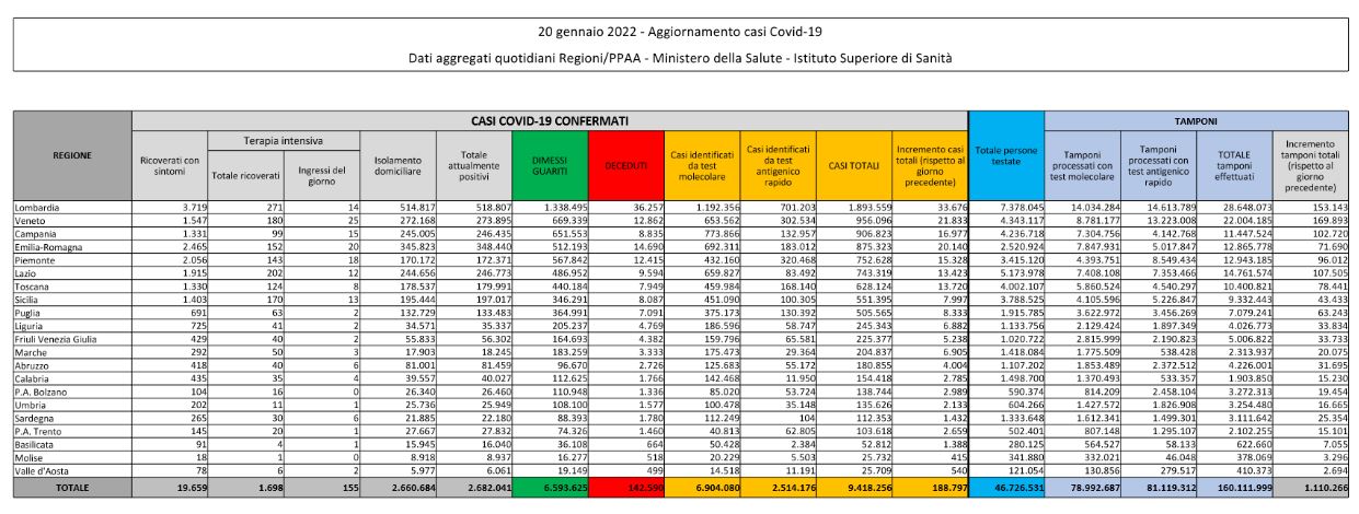Il bollettino Covid del 20 gennaio: 188.797 contagi in 24 ore e 385 vittime