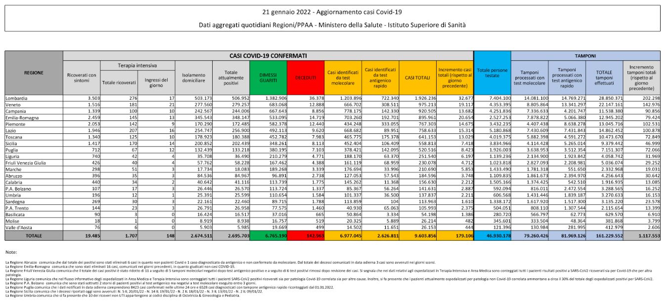 Bollettino Covid del 21 gennaio: 179.106 nuovi contagi in Italia, 373 i decessi
