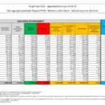 Bollettino Covid del 24 gennaio: 77.696 nuovi casi, 352 le vittime. In calo gli attualmente positivi