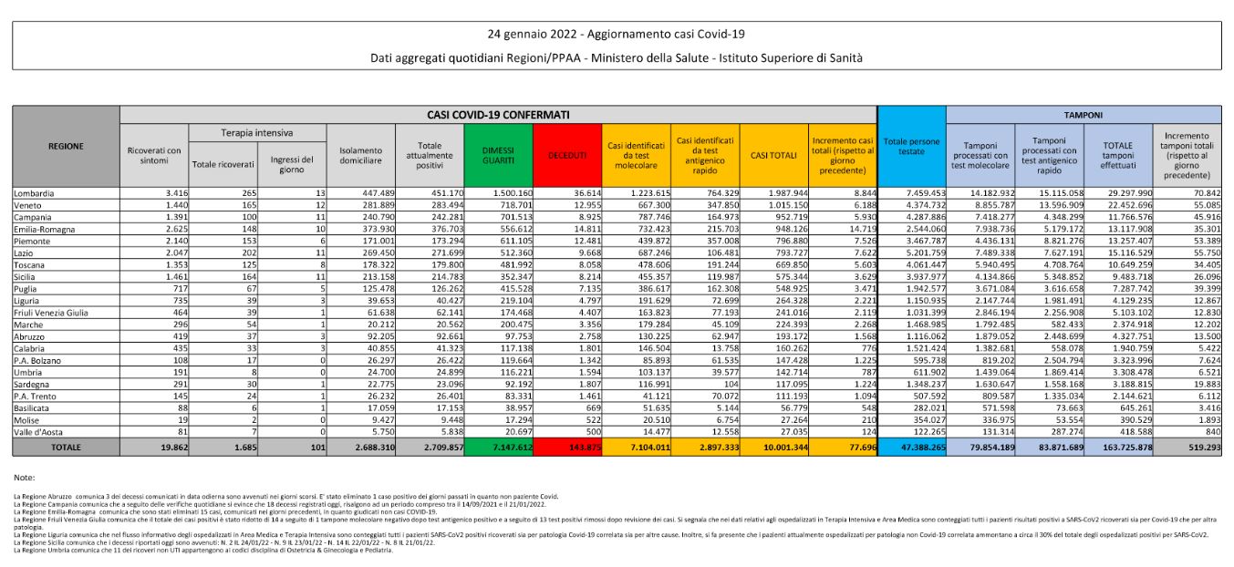 Bollettino Covid del 24 gennaio: 77.696 nuovi casi, 352 le vittime. In calo gli attualmente positivi Bollettino Covid del 24 gennaio: 77.696 nuovi casi, 352 le vittime. In calo gli attualmente positivi