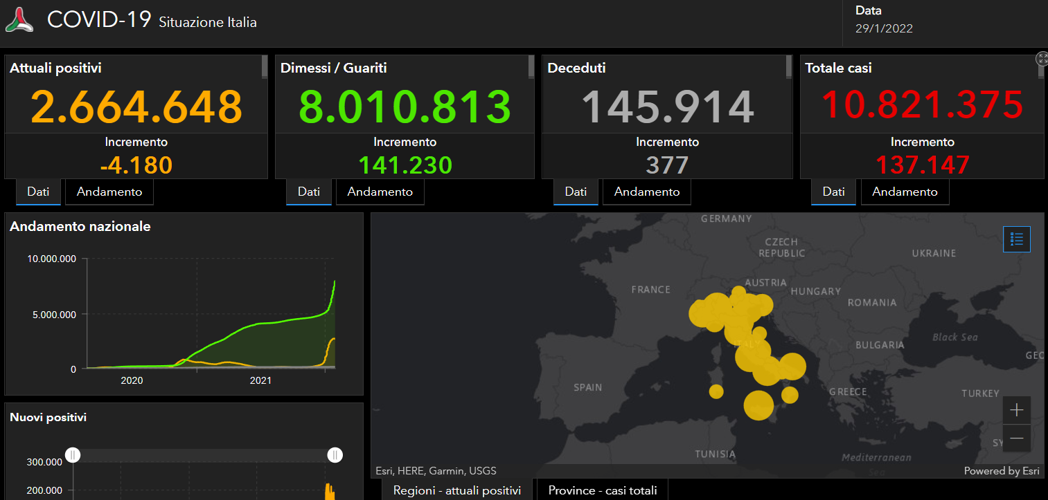 Covid, il bollettino del 29 gennaio: nelle ultime 24 ore 137.147 casi e 377 morti