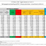 Bollettino Covid 1° febbraio: 133.142 nuovi casi, i morti sono 427