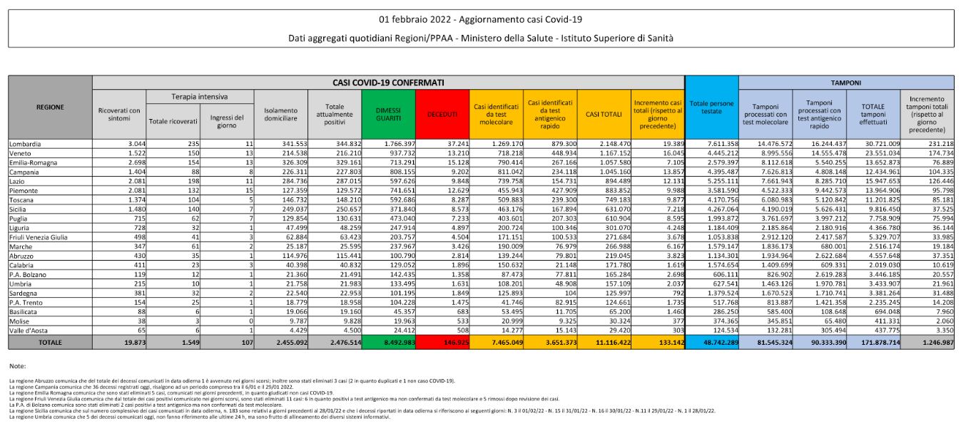 Bollettino Covid 1° febbraio: 133.142 nuovi casi, i morti sono 427