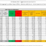 Il bollettino Covid del 4 febbraio: 99mila casi e 433 vittime in 24 ore