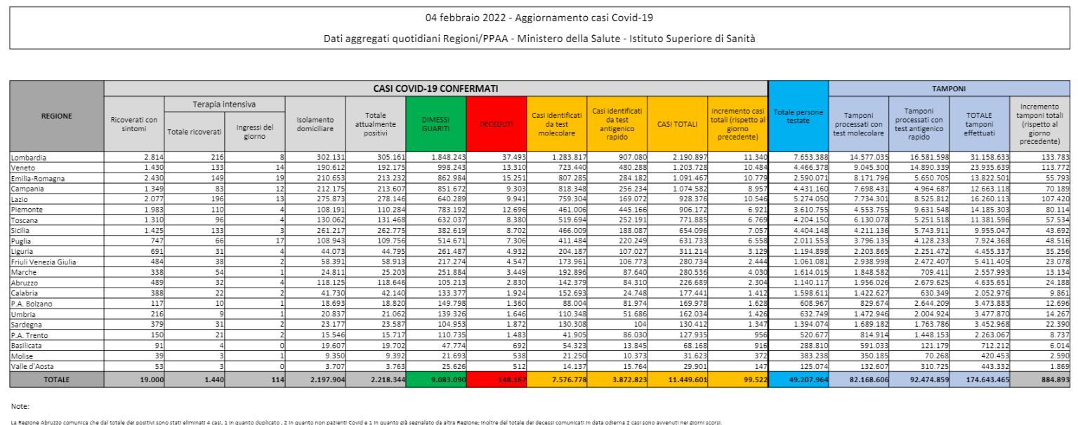 Il bollettino Covid del 4 febbraio: 99mila casi e 433 vittime in 24 ore Il bollettino Covid del 4 febbraio: 99mila casi e 433 vittime in 24 ore