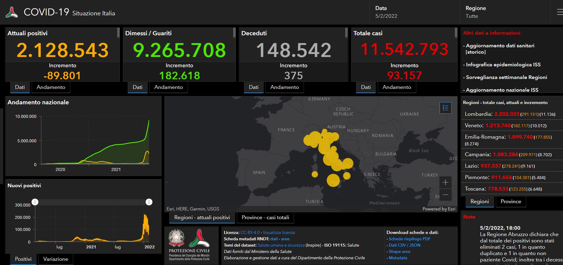 Covid, il bollettino del 5 febbraio: 375 morti e 93 mila casi