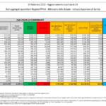 Bollettino Covid 14 febbraio: 28.630 i nuovi contagi, 281 i decessi