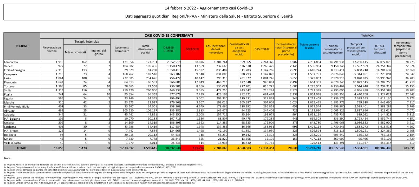 Bollettino Covid 14 febbraio: 28.630 i nuovi contagi, 281 i decessi Bollettino Covid 14 febbraio: 28.630 i nuovi contagi, 281 i decessi