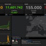 Il bollettino Covid dell’1 marzo: oltre 46mila contagi e 233 vittime in 24 ore