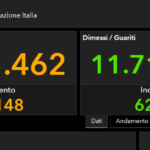 Covid, il bollettino del 3 marzo: 41.500 casi e 185 morti