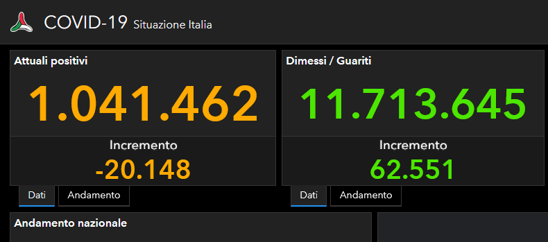 Covid, il bollettino del 3 marzo: 41.500 casi e 185 morti Covid, il bollettino del 3 marzo: 41.500 casi e 185 morti