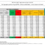 Bollettino Covid del 6 marzo, 35.057 nuovi contagi con 105 morti