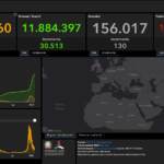 Il bollettino del 7 marzo: 22.83 casi e 130 vittime. Speranza: “Fase diversa ma resto prudente”