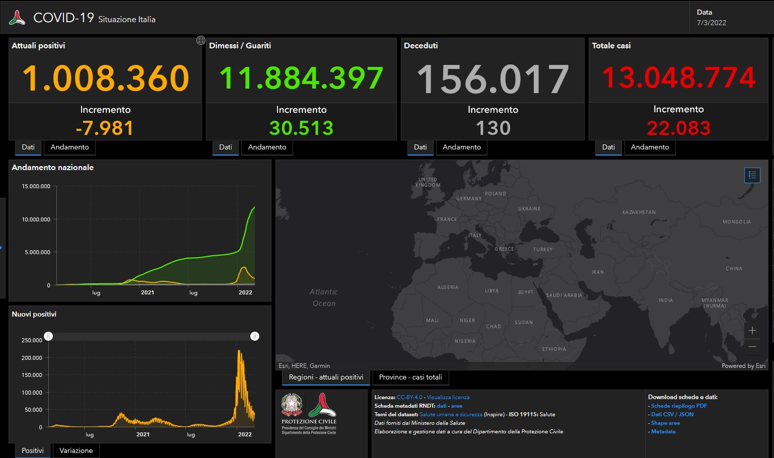 Il bollettino del 7 marzo: 22.83 casi e 130 vittime. Speranza: “Fase diversa ma resto prudente”