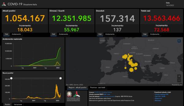 Il bollettino Covid del 16 marzo:  72.568 nuovi casi e 137 vittime in 24 ore
