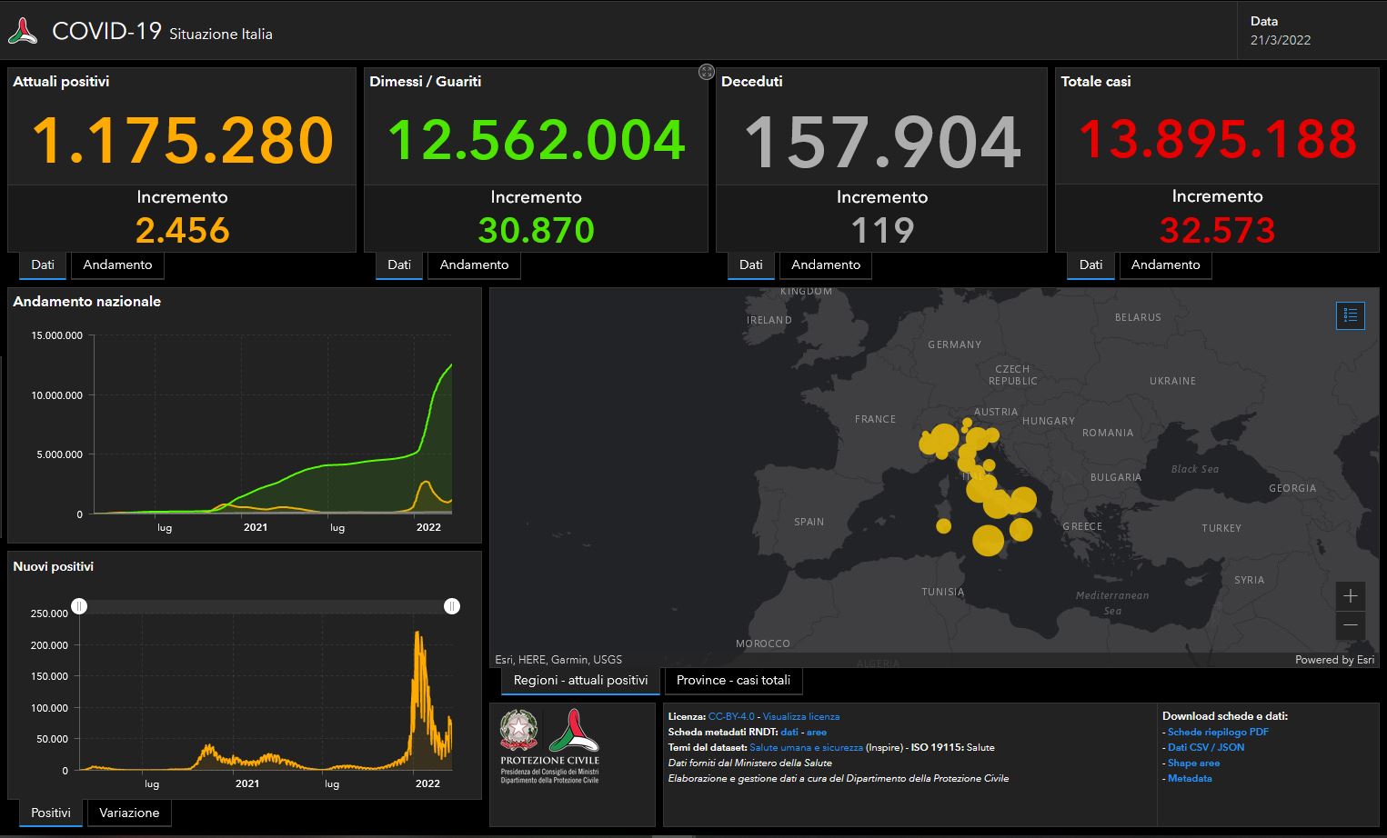 Il bollettino Covid del 21 marzo: 32.573 nuovi casi e 119 morti