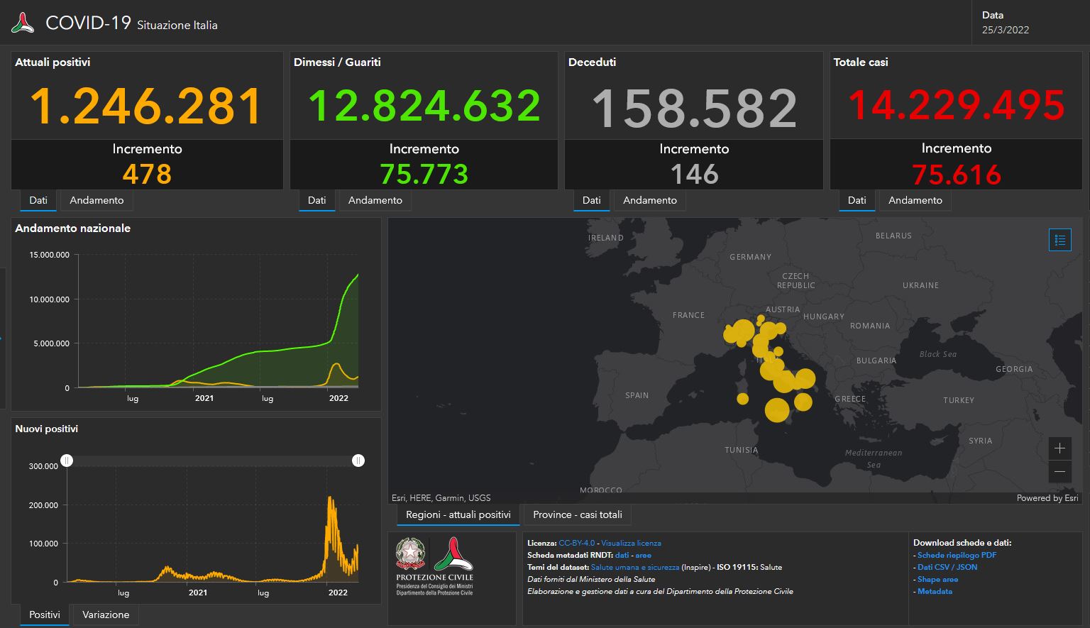 Bollettino Covid 25 marzo, 75.616 i nuovi contagi. I decessi sono 146 Bollettino Covid 25 marzo, 75.616 i nuovi contagi. I decessi sono 146