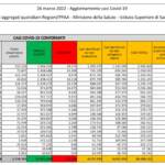 Il bollettino del 26 marzo: 73.357 nuovi casi, 118 morti