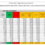 Covid, il bollettino del 27 marzo: aumentano i posti occupati in terapia intensiva