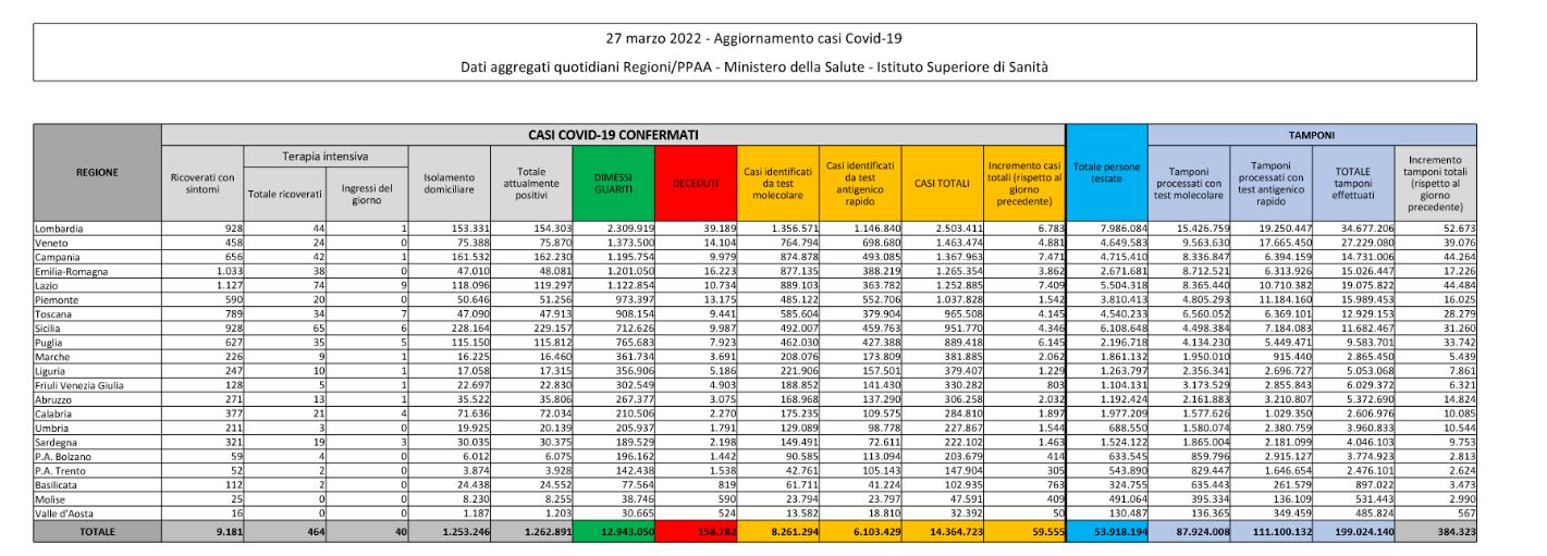 Covid, il bollettino del 27 marzo: aumentano i posti occupati in terapia intensiva Covid, il bollettino del 27 marzo: aumentano i posti occupati in terapia intensiva
