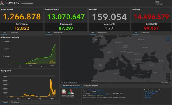 Covid, bollettino del 29 marzo 2022: 99.457 nuovi casi, 177 morti