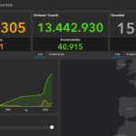 Covid, il bollettino del 4 aprile: 30.630 casi e 125 morti