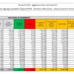Bollettino Covid del 6 aprile: 69.278 nuovi contagi, 150 i decessi