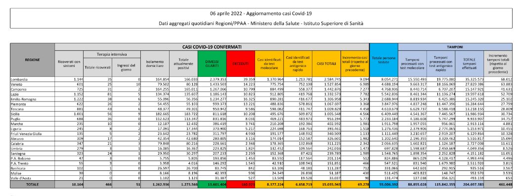 Bollettino Covid del 6 aprile: 69.278 nuovi contagi, 150 i decessi