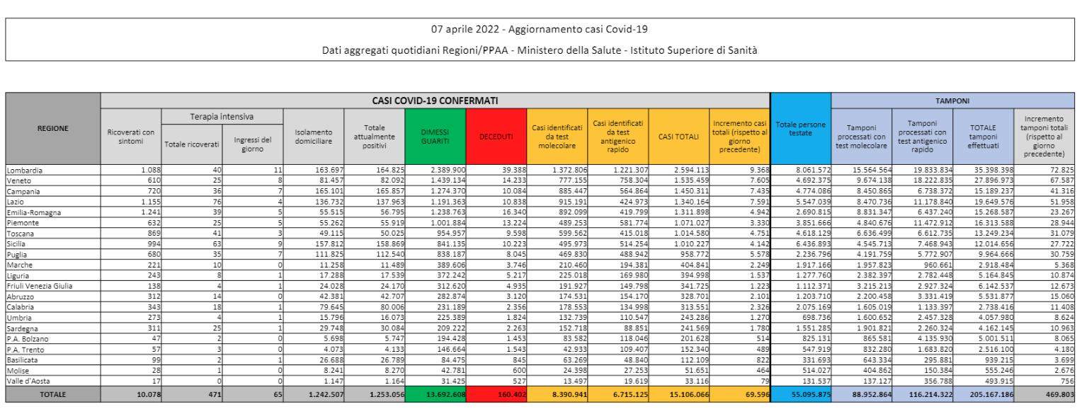 Il bollettino del 7 aprile: 69.596 nuovi casi e 150 morti
