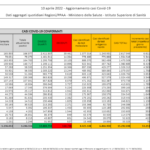 Covid, il bollettino del 10 aprile: 53.253 nuovi casi e 90 decessi