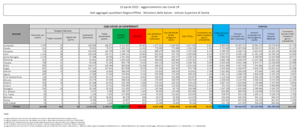 Covid, il bollettino del 10 aprile: 53.253 nuovi casi e 90 decessi