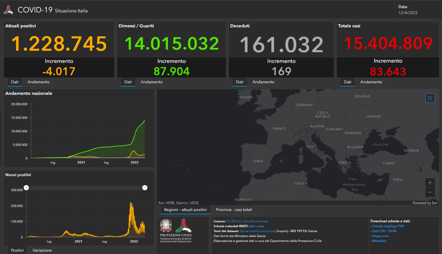 Il bollettino Covid del 12 aprile: 83.643 casi e 169 vittime