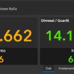 Covid, il bollettino del 14 aprile: 64.951 casi e 149 morti