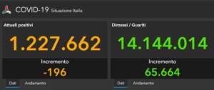 Covid, il bollettino del 14 aprile: 64.951 casi e 149 morti