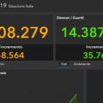 Covid, il bollettino del 19 aprile: 27.214 casi e 127 morti