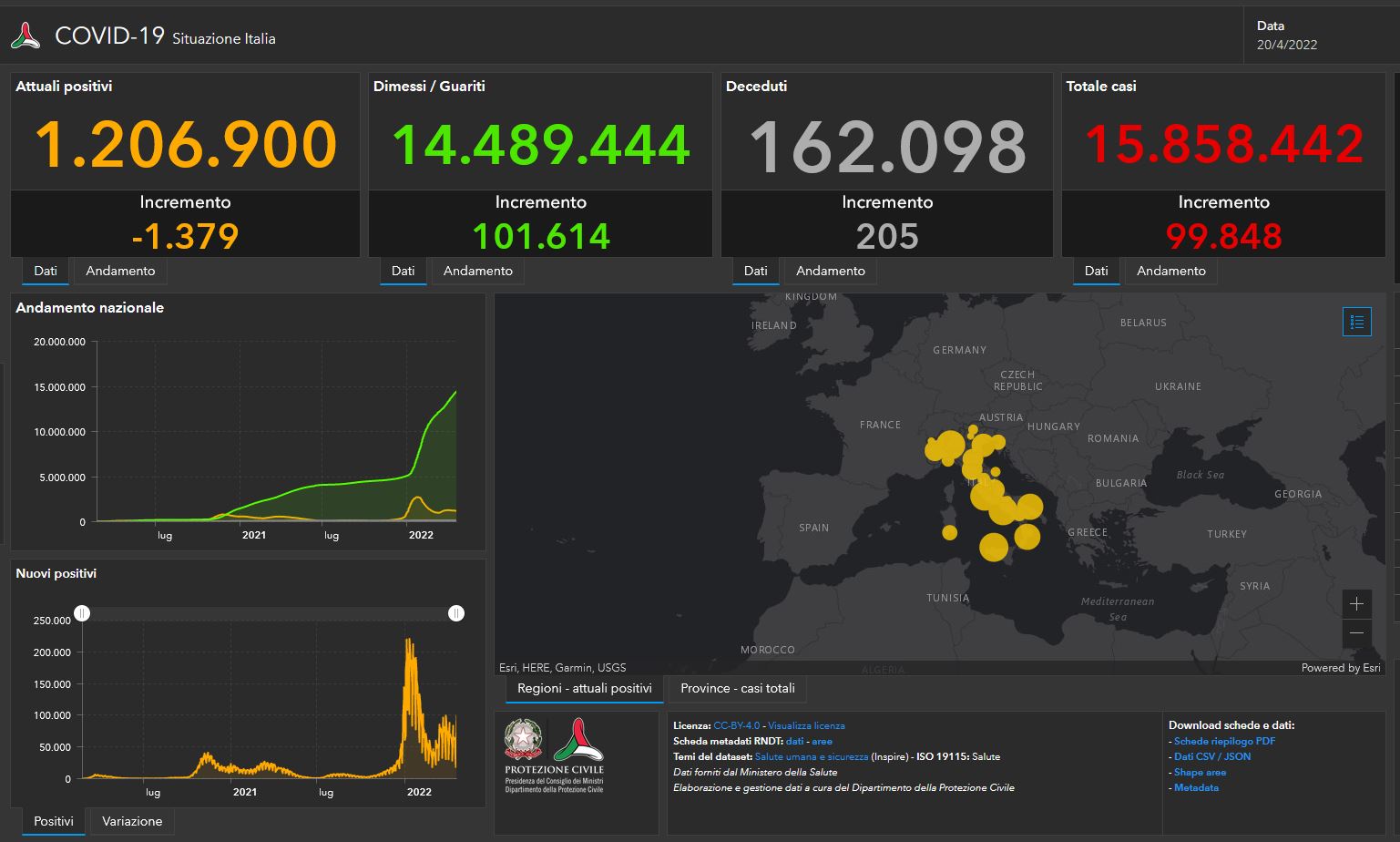 Bollettino del 20 aprile: 99.848 nuovi casi e 205 morti