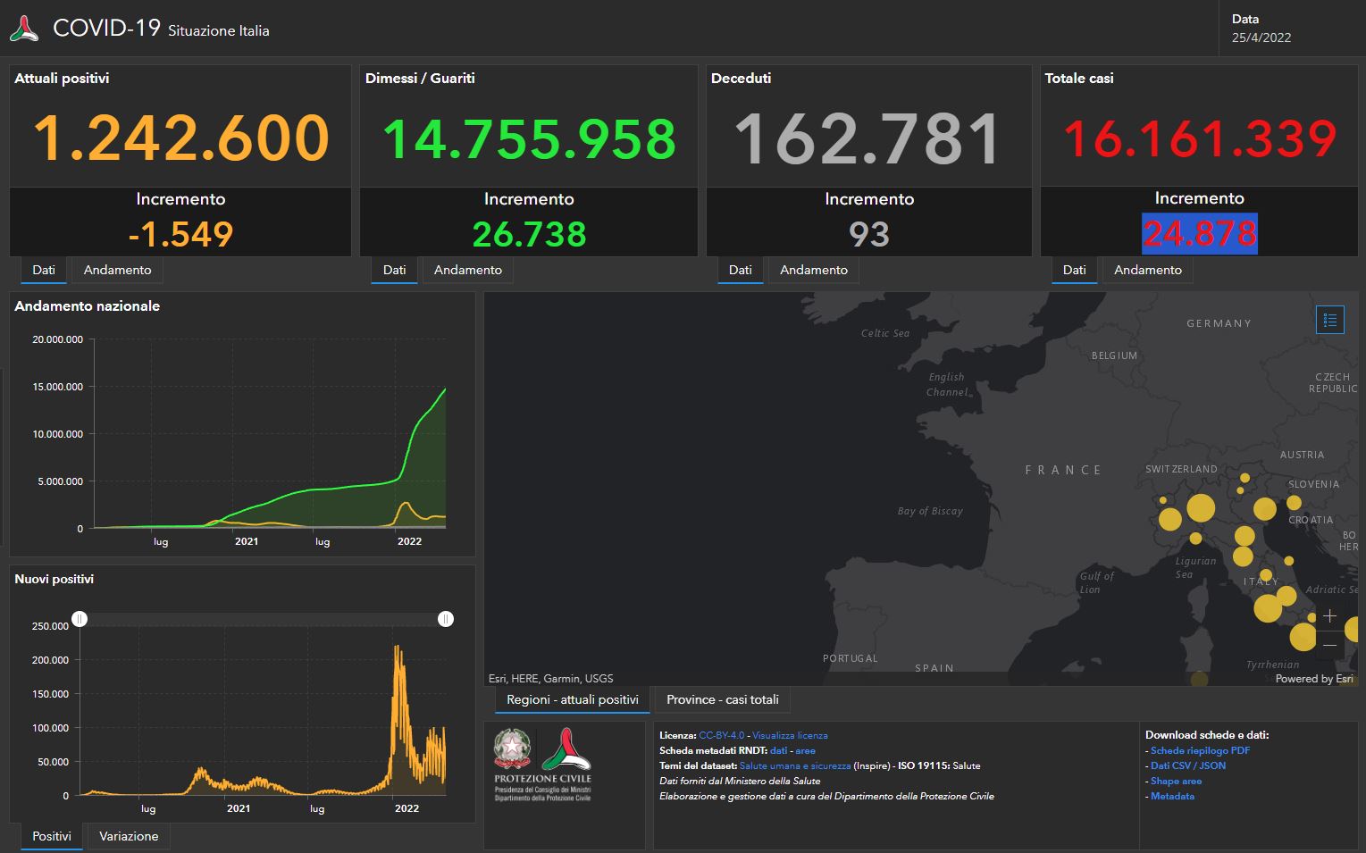 Il bollettino Covid del 25 Aprile: 24.878 casi e 93 vittime
