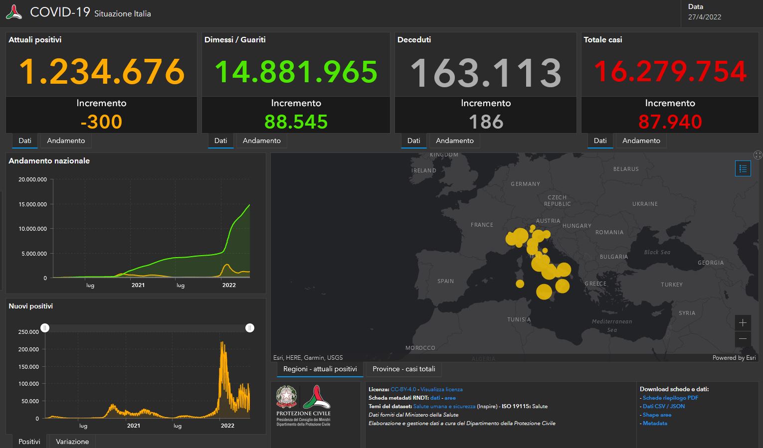 Bollettino Covid del 27 aprile: altri 87.940 nuovi contagi. I decessi sono 186