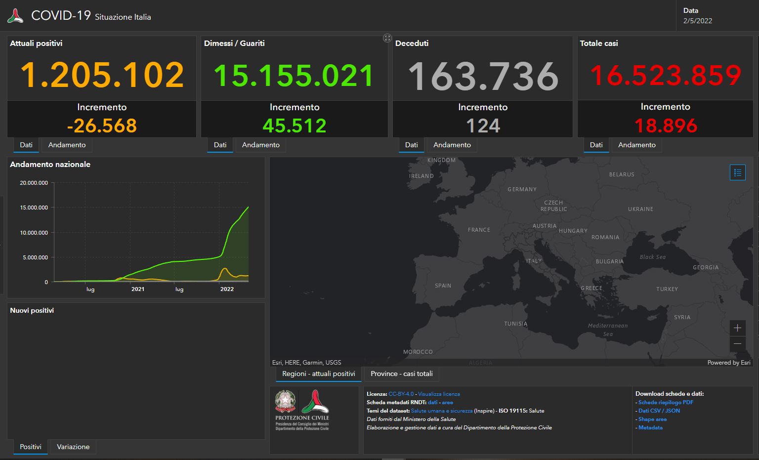 Il bollettino Covid del 2 maggio: 18.896 e 124 vittime in 24 ore