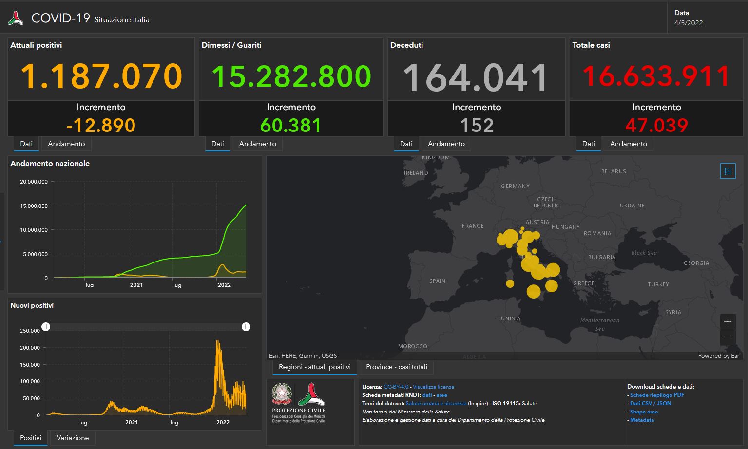Il bollettino del 4 maggio: 47.039 nuovi casi e 152 morti