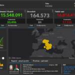Covid, il bollettino del 9 maggio: 17.155 nuovi contagi, 84 i decessi