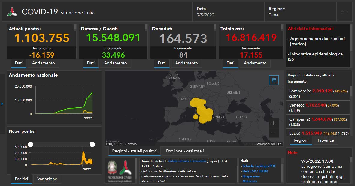 Covid, il bollettino del 9 maggio: 17.155 nuovi contagi, 84 i decessi Covid, il bollettino del 9 maggio: 17.155 nuovi contagi, 84 i decessi