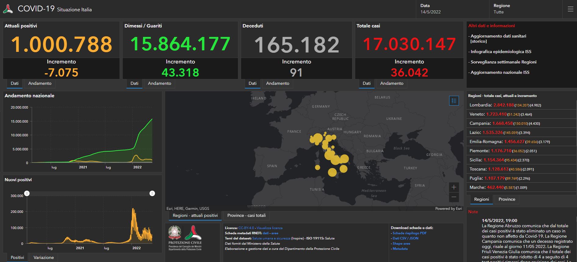 Covid, il bollettino del 14 maggio: 36 mila nuovi casi e 91 vittime