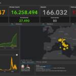 Il bollettino Covid del 23 maggio: 9.820 casi e 80 decessi in 24 ore