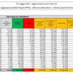 Bollettino Covid 25 maggio: 22.438 nuovi casi, 114 decessi