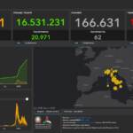 Covid-19, il bollettino del 30 maggio: 7.537 casi e 62 morti